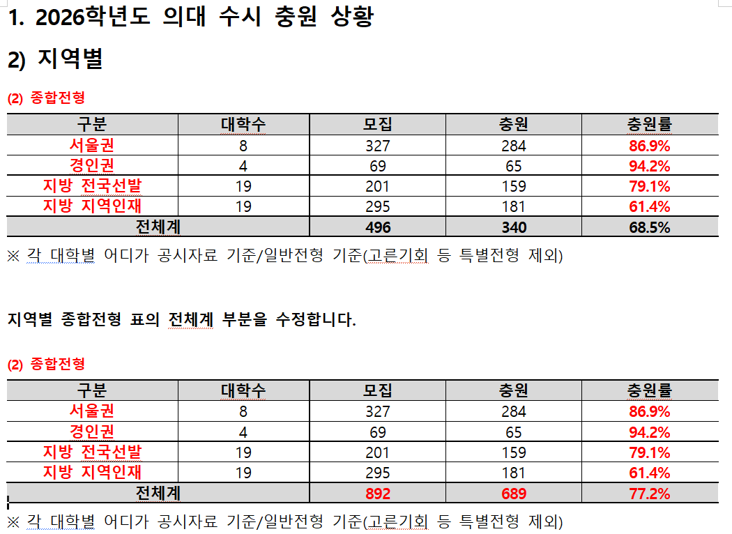 ▲2026학년도 의대 수시 충원상황 (종로학원)