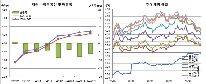 (금융투자협회)