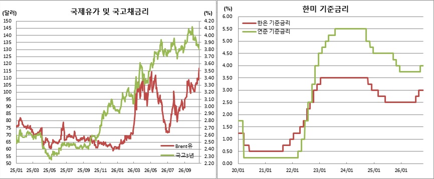 (한국은행, 연준, 금융투자협회, 체크)