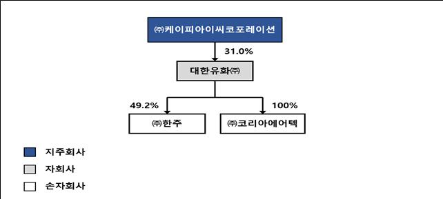 ▲케이피아이씨코포레이션의 자‧손자회사 현황 (자료제공=공정거래위원회)