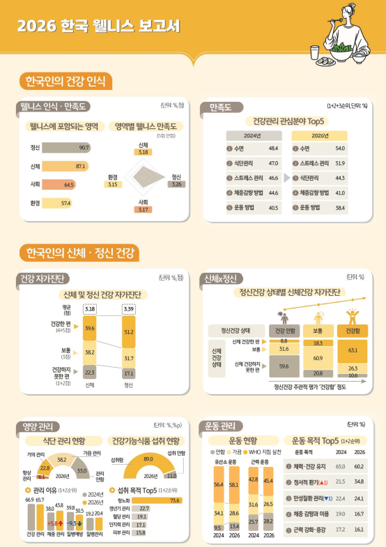 (2026 한국 웰니스 보고서)