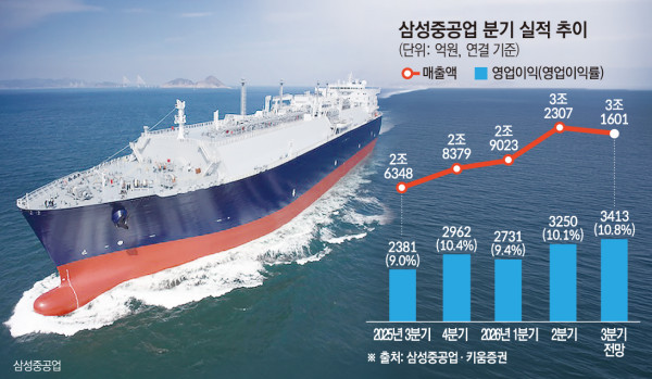 원화 강세 속 다른 성적표...삼성중공업 '환헤지·고부가'로 방어전