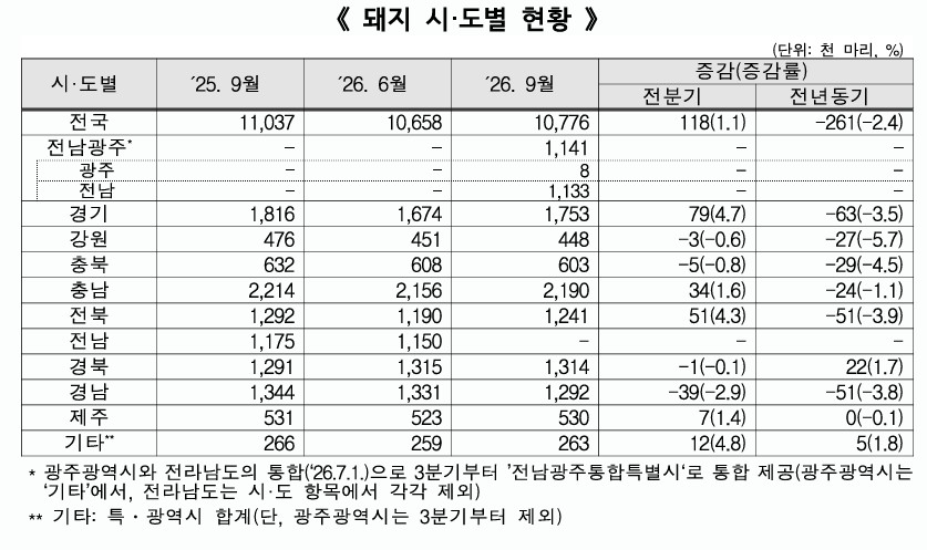 ▲돼지 시·도별 현황. (자료제공=국가데이터처)