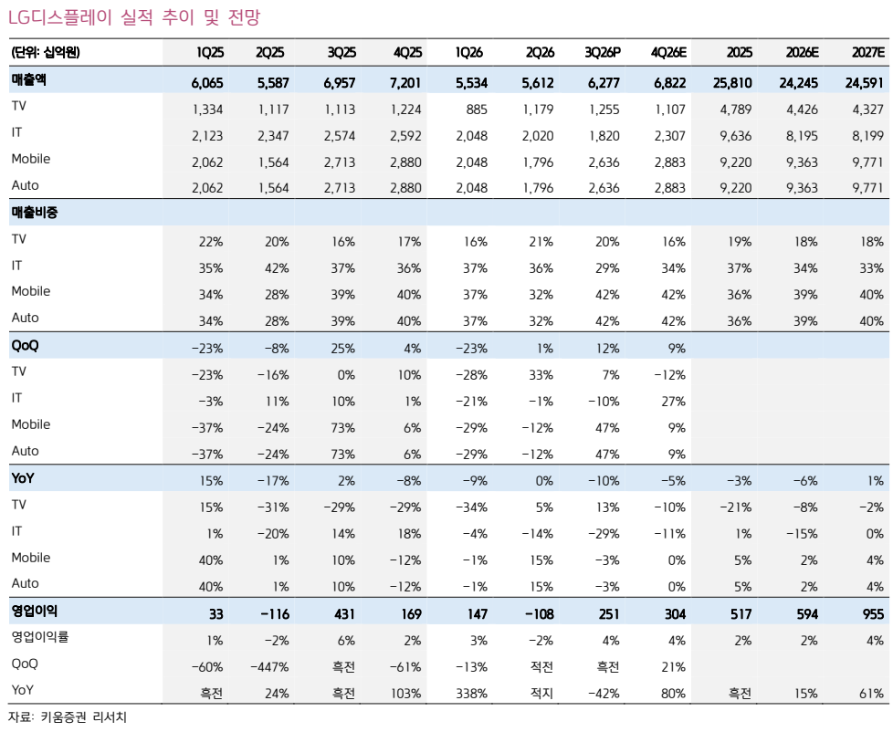 ▲LG디스플레이 실적 추이 및 전망. (출처=키움증권)