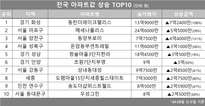 (자료제공=호갱노노)