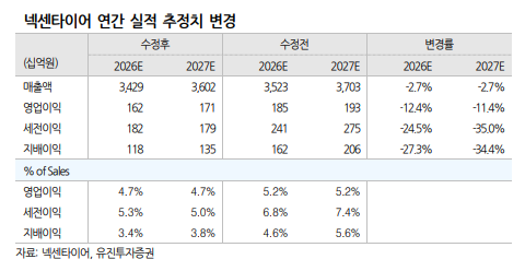 (출처=유진투자증권)