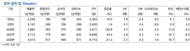▲IPARK현대산업개발 실적 및 전망치. (출처=현대차증권)