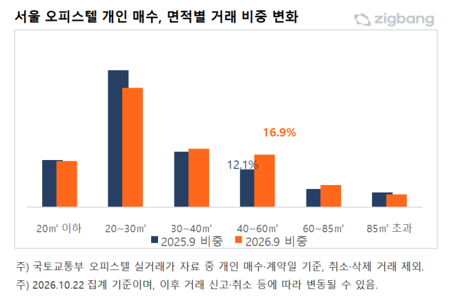 ▲서울 40㎡ 초과 오피스텔 개인 매수 비중 추이. (사진제공=직방)