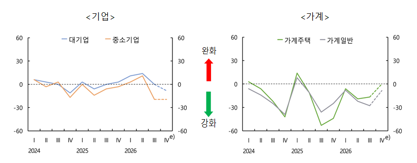▲국내은행의 차주별 대출태도지수 (자료 = 한국은행)