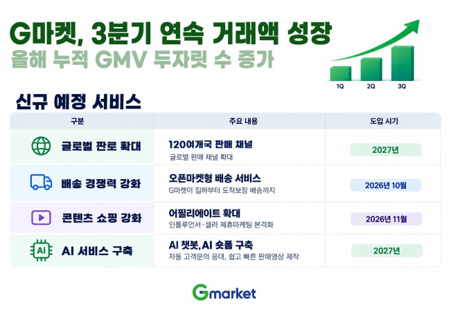 ▲G마켓, 3분기 연속 거래액 성장. (사진제공=G마켓)