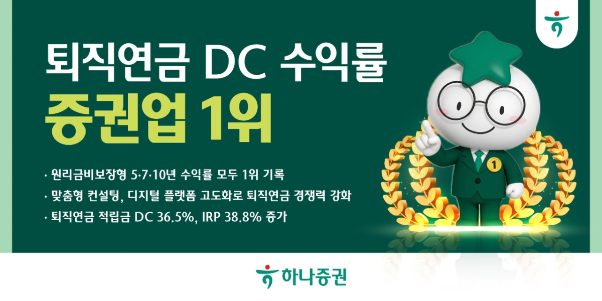 ▲하나증권은 올해 3분기 기준 확정기여형(DC) 원리금비보장형 상품의 중장기 수익률 부문에서 증권업 전체 1위를 달성했다고 26일 밝혔다. (사진제공=하나증권)