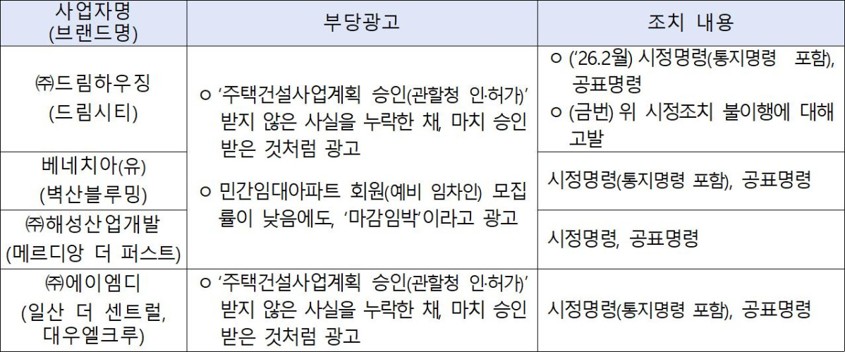 ▲4개 시행사별 부당광고 및 조치 내용 (자료제공=공정거래위원회)