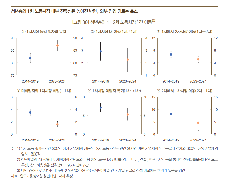 ▲청년층의 1·2차 노동시장 간 이동 경로 (자료 = BOK 이슈노트 ‘청년고용 부진 및 정책 과제’)