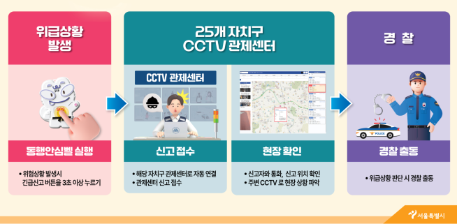 ▲동행안심벨 관제 절차 개요도. (자료제공=서울시)