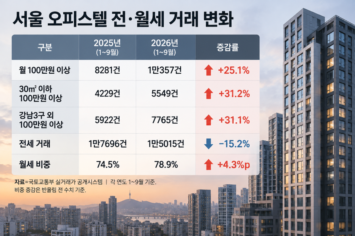 ▲서울 오피스텔 전·월세 거래 변화(사진=AI 생성)