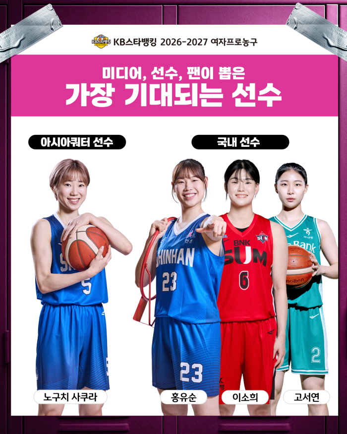 ▲‘KB스타뱅킹 2026-2027 여자프로농구’ 미디어, 선수, 팬이 뽑은 가장 기대되는 선수. (사진제공=WKBL)