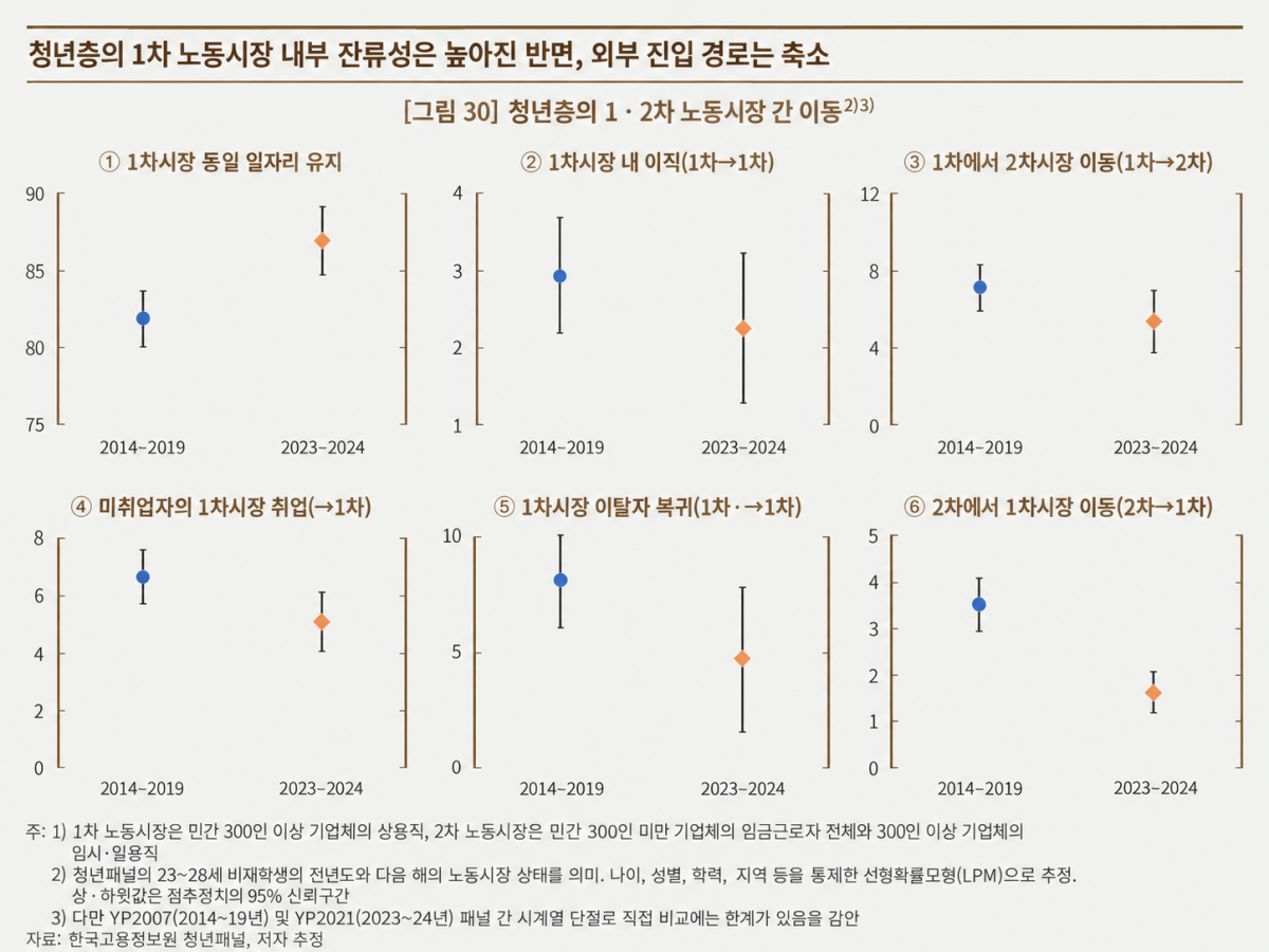 (청년층의 1·2차 노동시장 간 이동 경로 (자료 = BOK 이슈노트 ‘청년고용 부진 및 정책 과제’))