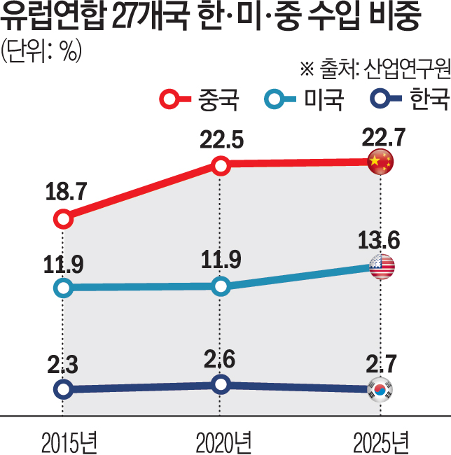 ▲유럽연합 27개국 한·미·중 수입 비중 (이투데이 그래픽팀=김소영 기자)