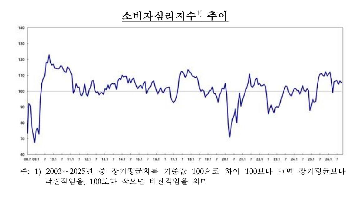 ▲소비자심리지수 추이 (자료 = 한국은행)