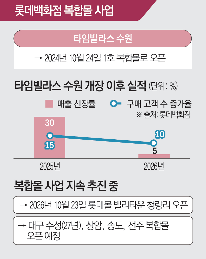 ▲롯데 복합쇼핑몰.