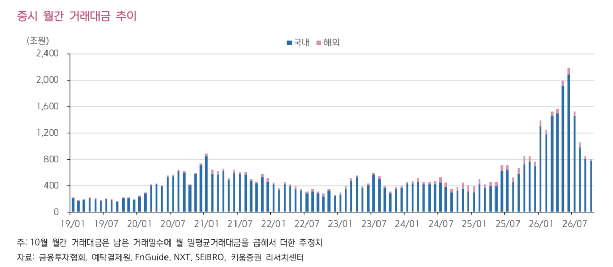 ▲증시 월간 거래대금 추이. (출처=키움증권)