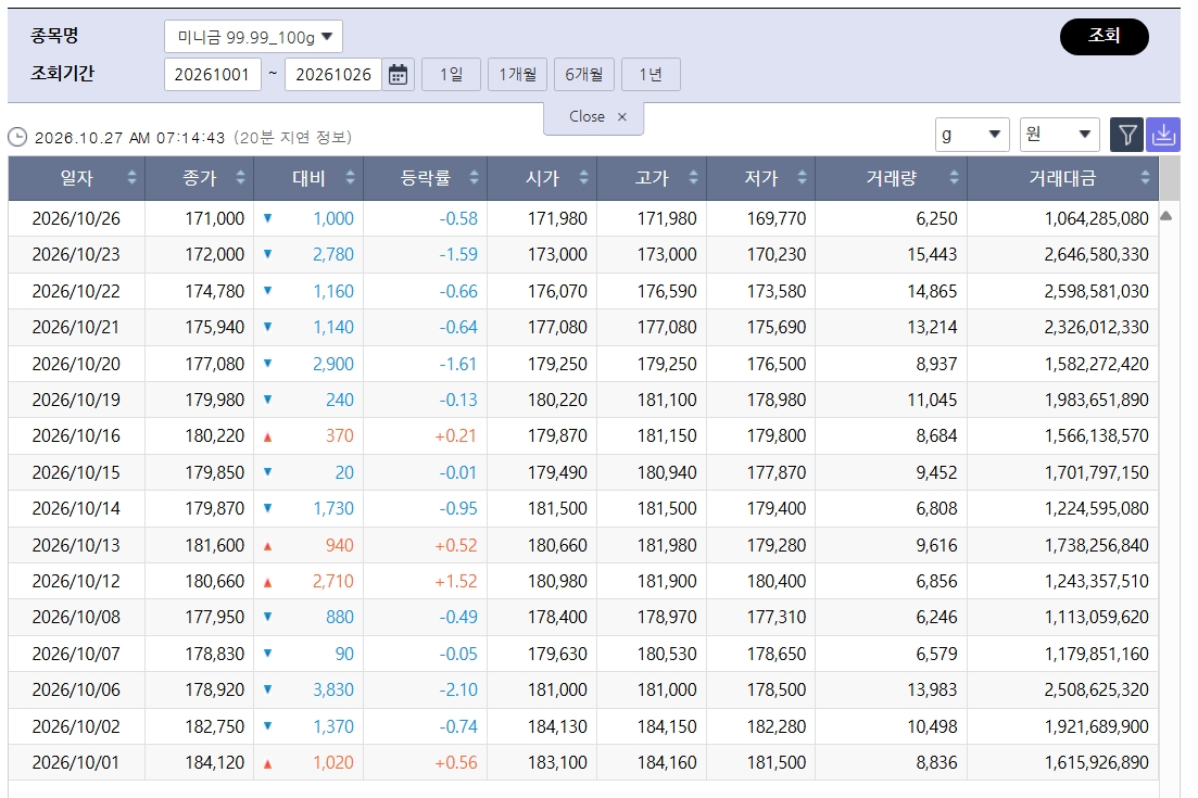 ▲반등한 국제 금값…국내 금시세는? 금값시세, 금시세, 금값 등 관심 (출처=한국거래소)