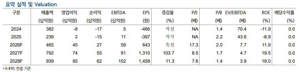 ▲파인엠텍 실적 및 전망치. (출처=현대차증권)
