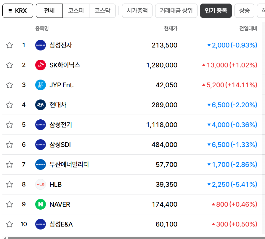 [증시키워드] JYP 애프터마켓 14% 급등…SK하이닉스 주주환원·삼성SDI 美 ESS 수주 주목