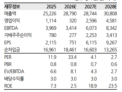 ▲대한항공 실적 및 전망치. (출처=한화투자증권)
