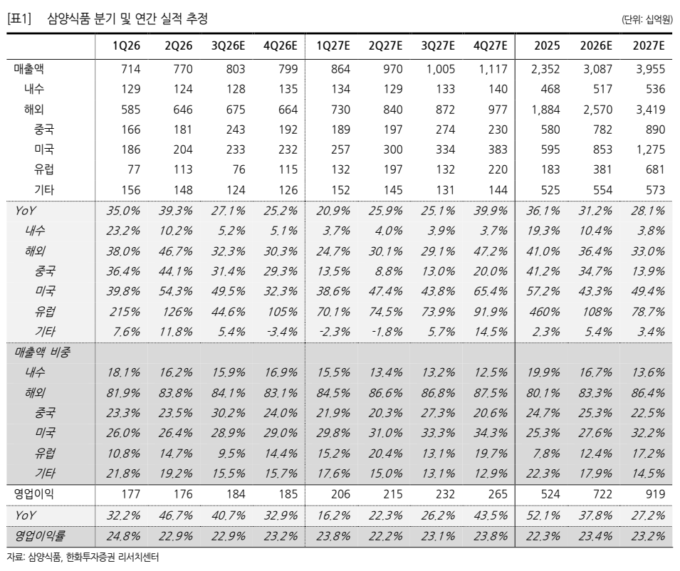 ▲삼양식품 실적 추이 및 전망. (출처=한화투자증권)