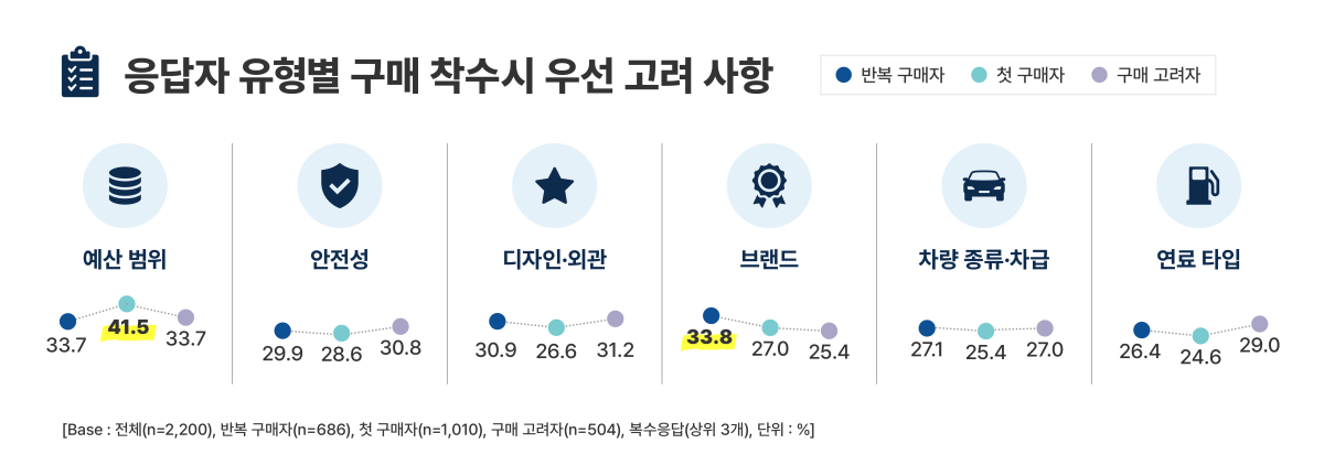 ▲응답자 유형별 구매 착수시 우선 고려 사항. (사진=KAIDA)
