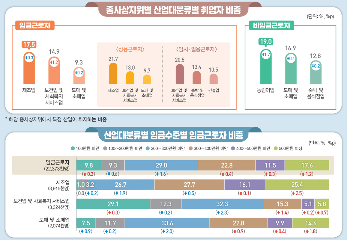 ▲2026년 상반기 산업별 취업자 비중과 임금 수준 현황 (자료=국가데이터처)