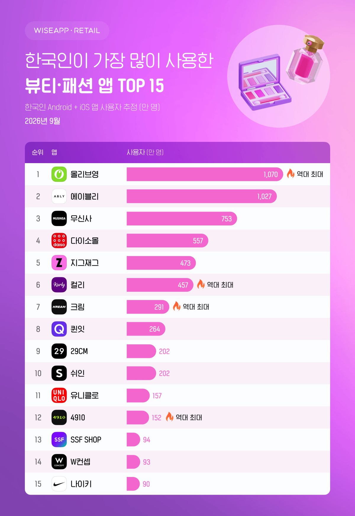 ▲뷰티∙패션 앱 사용자 1위 올리브영 역대 최대. (사진제공=와이즈앱·리테일)