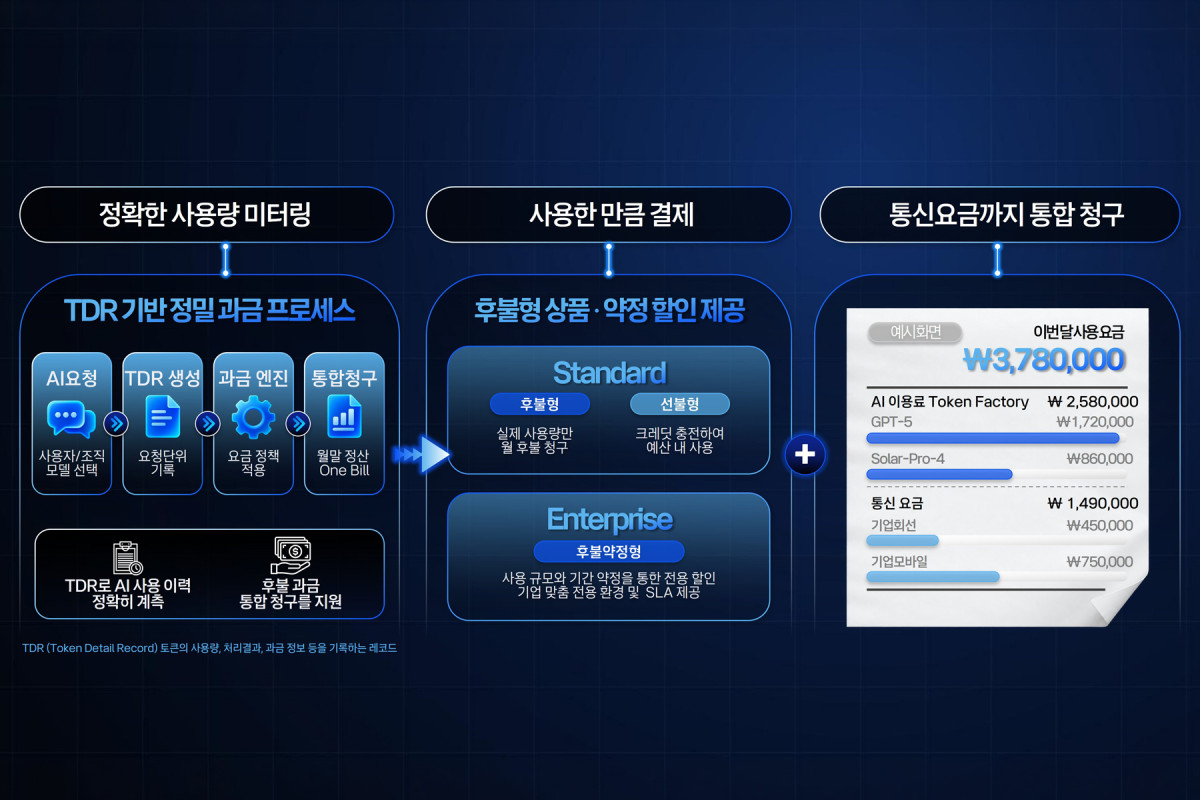 ▲토큰팩토리 토큰 통합 청구. (사진제공=KT)