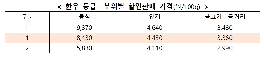 ▲한우 등급 및 부위별 할인판매 가격 (자료제공=농림축산식품부)