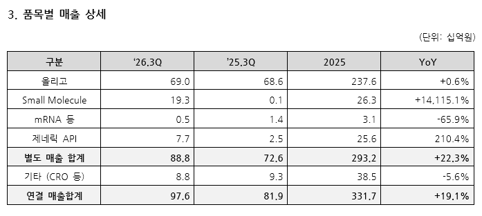 에스티팜, 3Q 매출 976억.."전년比 19.1%↑"