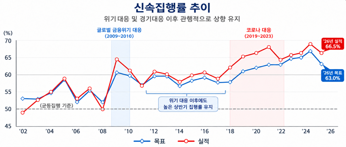 ▲신속집행률 추이 (표=기획예산처)