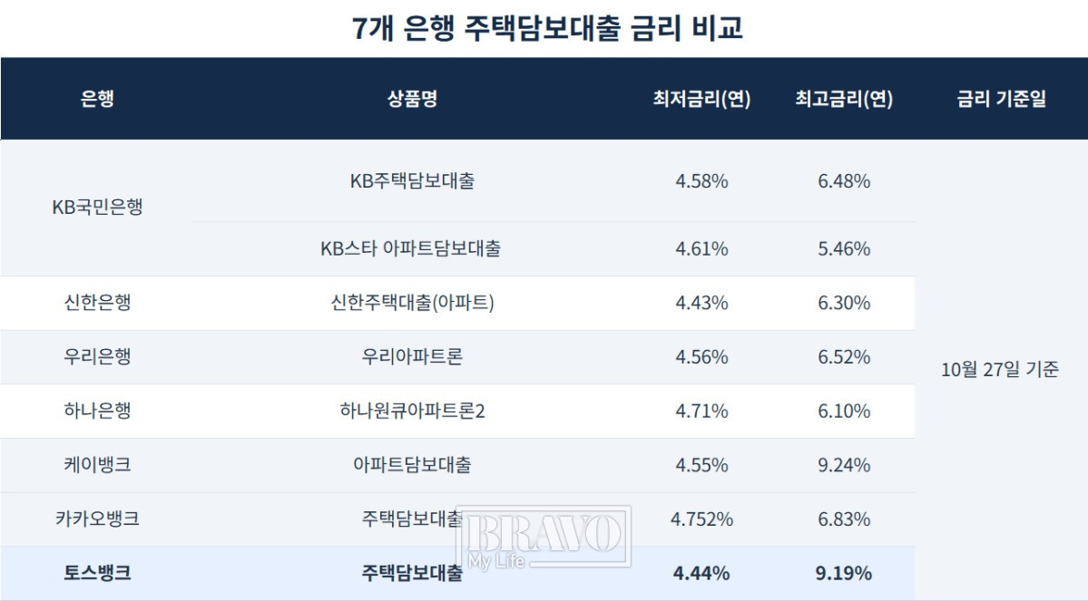 (각 사 홈페이지 수치 비교 )