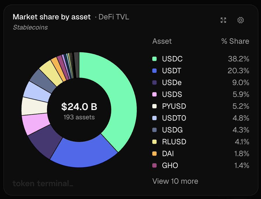 ▲디파이(DeFi)에 예치된 스테이블코인의 자산별 비중. 총예치액 240억 달러 가운데 USDC가 38.2%, USDT가 20.3%를 차지했다. (출처=토큰터미널)