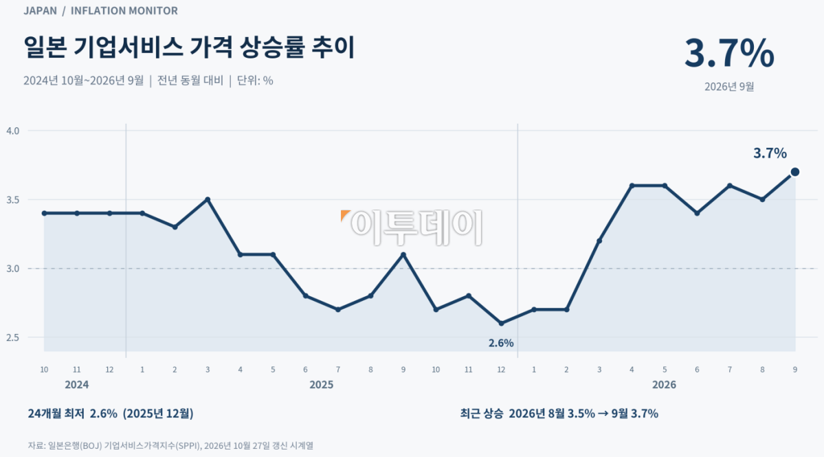 이투데이 - 日 9월 기업서비스 가격 3.7%↑⋯인건비 상승이 지표로