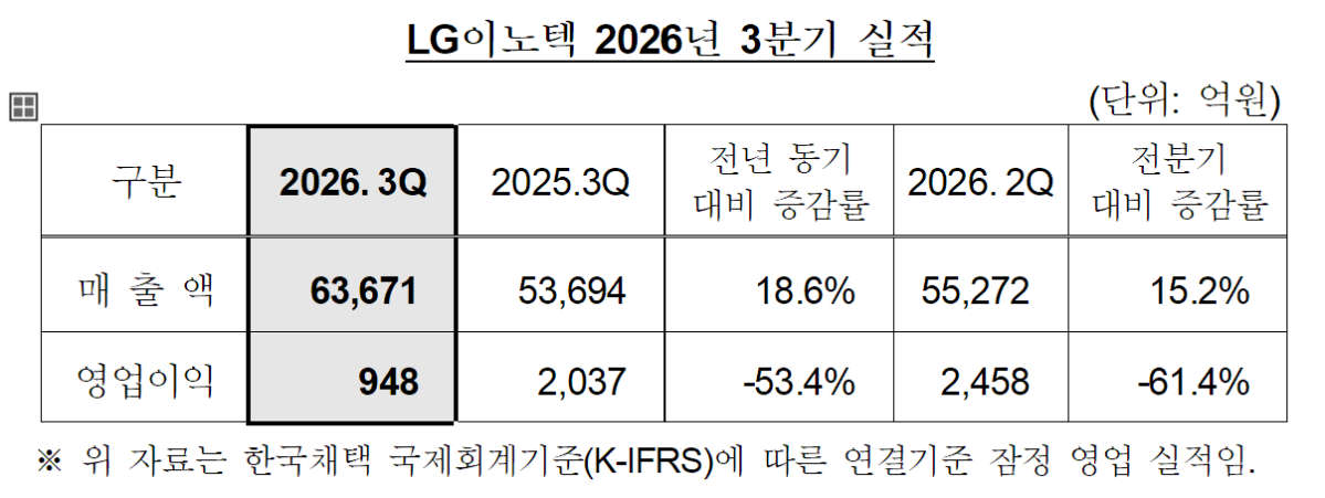 (자료제공=LG이노텍)