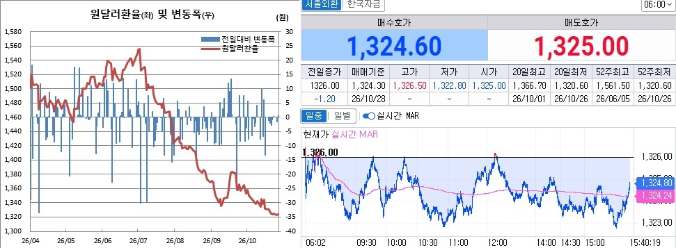 ▲원달러 환율 흐름. 왼쪽은 오후 3시30분 종가기준 일별 추이, 오른쪽은 오후 3시40분 현재 추이 (체크)