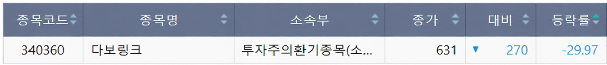 ▲27일 코스닥 하한가 종목. (출처=한국거래소)