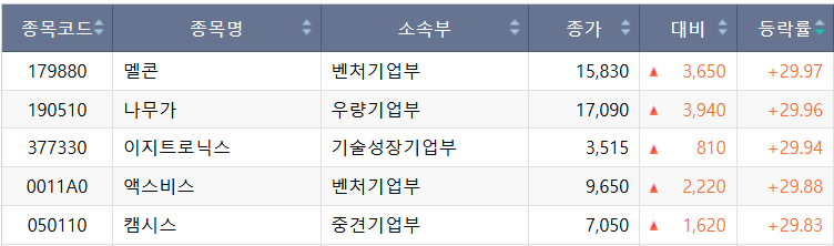 ▲27일 코스닥 상한가 종목. (출처=한국거래소)