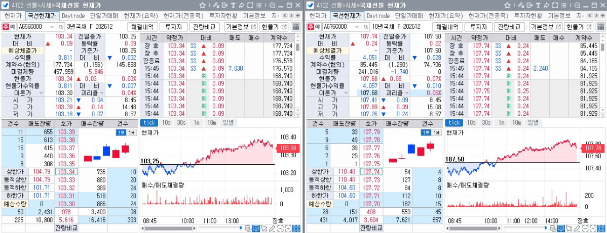▲27일 국채선물 장중 흐름. 왼쪽은 3년선물, 오른쪽은 10년선물 (체크)