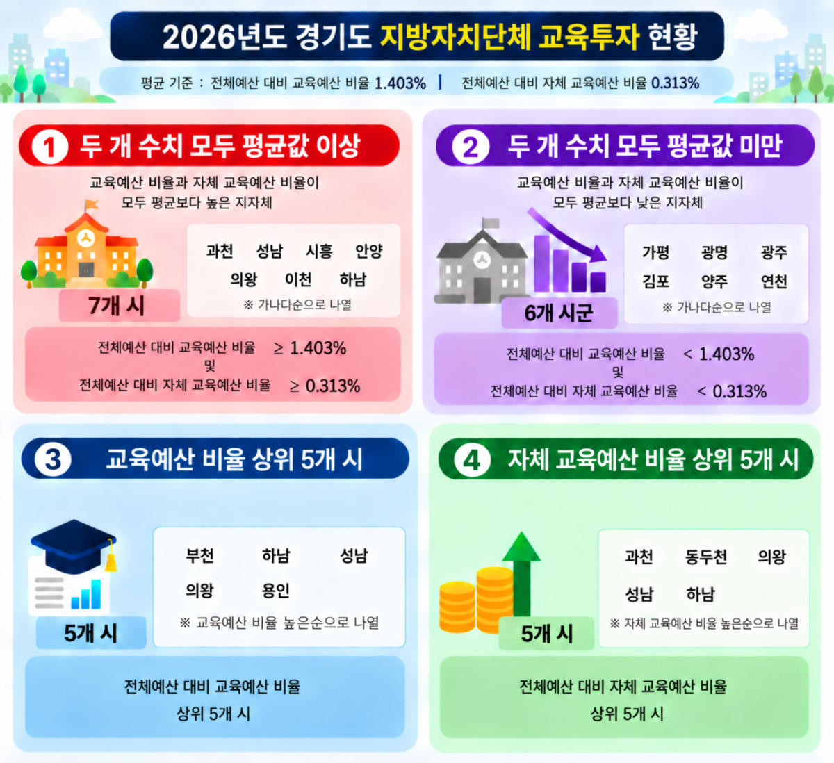 ▲경기도교육청이 27일 공개한 ‘2026년도 경기도 지방자치단체 교육투자 현황' 자료. 2026년 본예산 기준 31개 시·군의 전체 예산 대비 교육예산 비율 평균은 1.403%, 자체 교육예산 비율 평균은 0.313%로, 두 지표가 모두 평균 이상인 지역은 과천·성남·시흥·안양·의왕·이천·하남 등 7개 시였다. (경기도교육청)