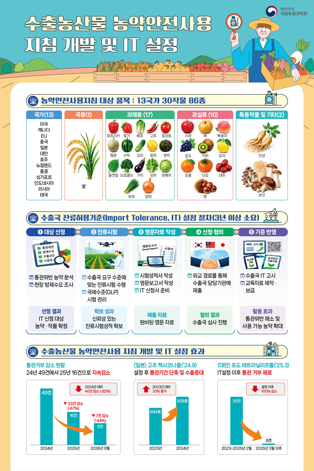 ▲농약 안전사용지침 개발 및 IT 설정 (자료제공=농촌진흥청)