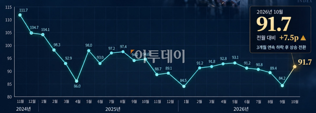 ▲미국 소비자신뢰지수 월별 변동 추이. (출처 콘퍼런스보드 / 그래픽= AI 기반 편집 이미지)