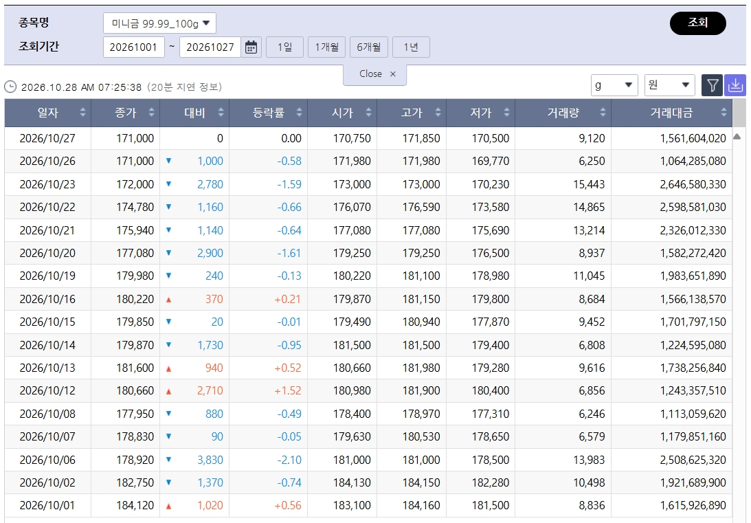 ▲반등한 국제 금값…국내 금시세는? 금값시세, 금시세, 금값 등 관심 (출처=한국거래소)