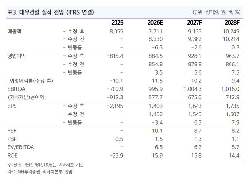 ▲대우건설 실적 전망. (출처=NH투자증권)